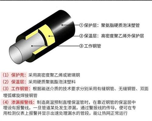 巴中聚氨酯发泡保温管厂家现货产品保温结构