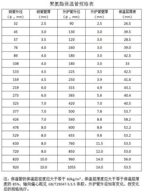 巴中热力聚氨酯保温管产品规格尺寸